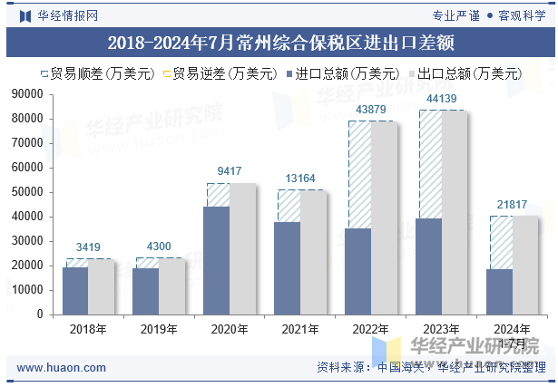 2018-2024年7月常州综合保税区进出口差额