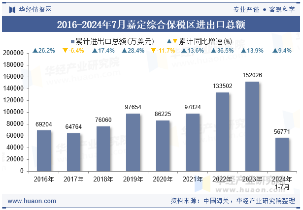 2016-2024年7月嘉定综合保税区进出口总额