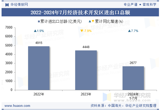 2022-2024年7月经济技术开发区进出口总额