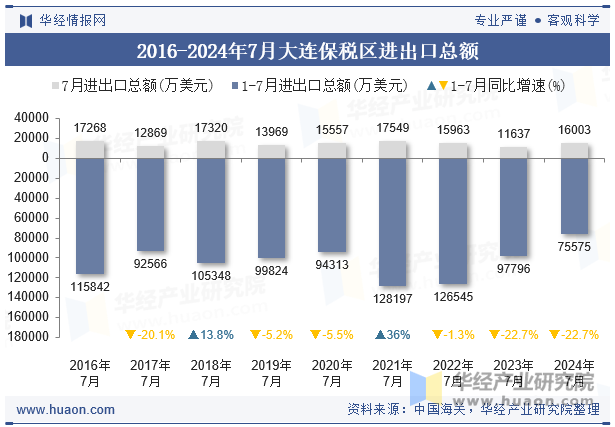 2016-2024年7月大连保税区进出口总额