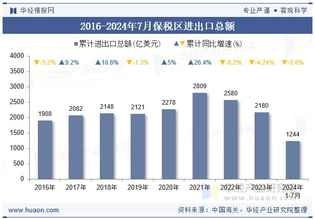 2016-2024年7月保税区进出口总额