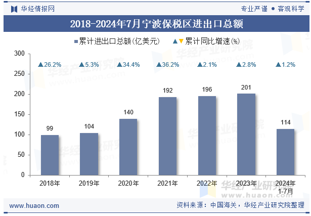 2018-2024年7月宁波保税区进出口总额