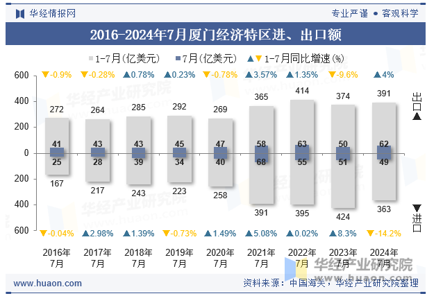 2016-2024年7月厦门经济特区进、出口额