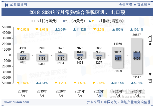2018-2024年7月常熟综合保税区进、出口额