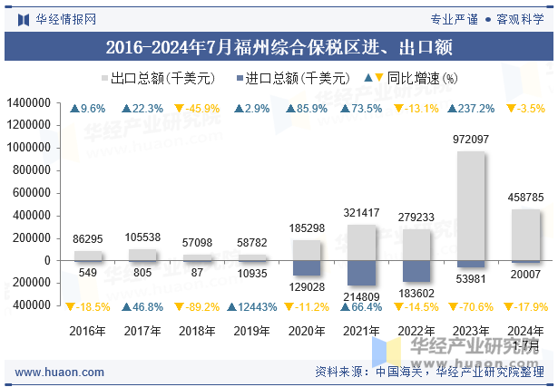 2016-2024年7月福州综合保税区进、出口额