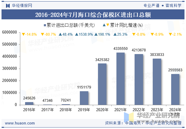 2016-2024年7月海口综合保税区进出口总额