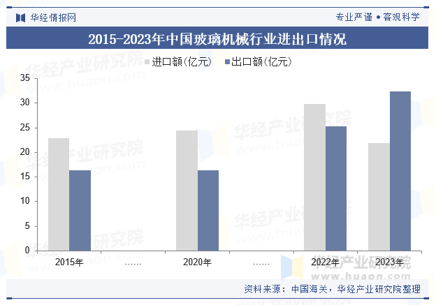 2015-2023年中国玻璃机械行业进出口情况