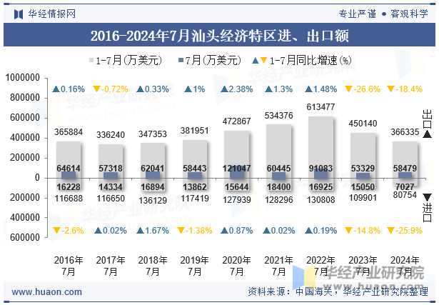 2016-2024年7月汕头经济特区进、出口额