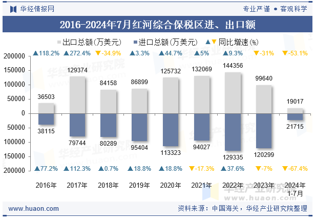 2016-2024年7月红河综合保税区进、出口额