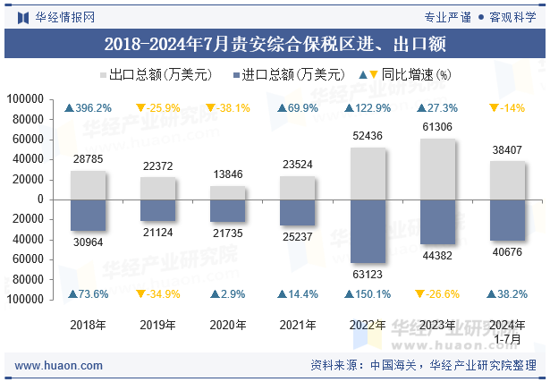 2018-2024年7月贵安综合保税区进、出口额