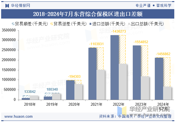 2018-2024年7月东营综合保税区进出口差额