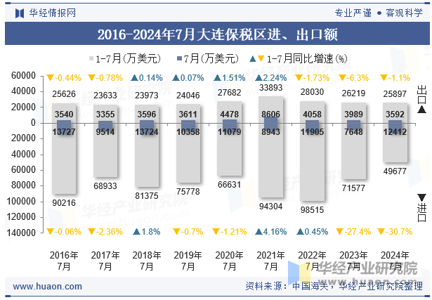 2016-2024年7月大连保税区进、出口额