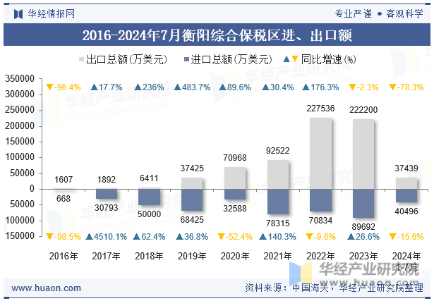 2016-2024年7月衡阳综合保税区进、出口额