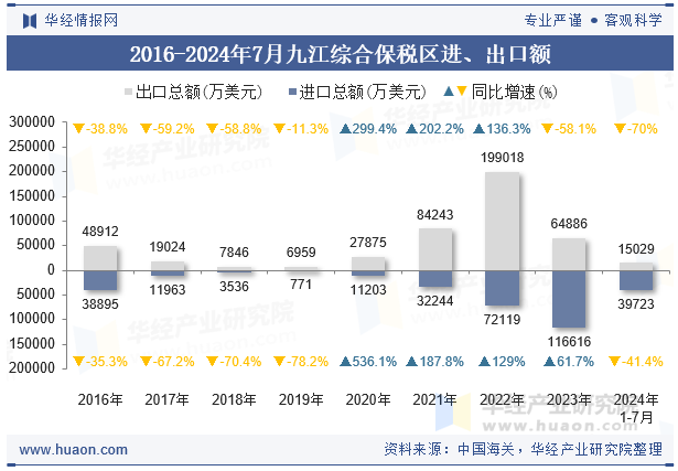 2016-2024年7月九江综合保税区进、出口额