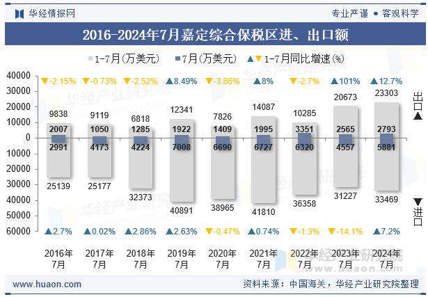 2016-2024年7月嘉定综合保税区进、出口额