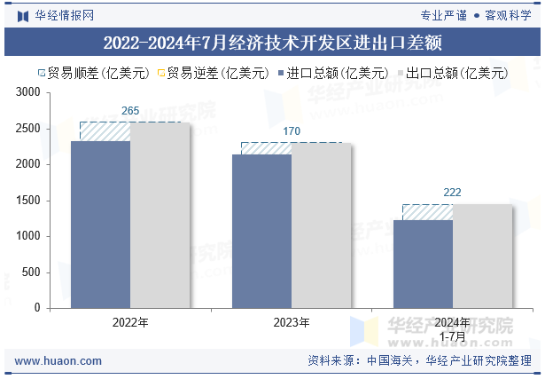 2022-2024年7月经济技术开发区进出口差额