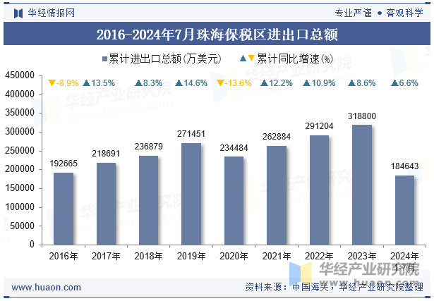 2016-2024年7月珠海保税区进出口总额