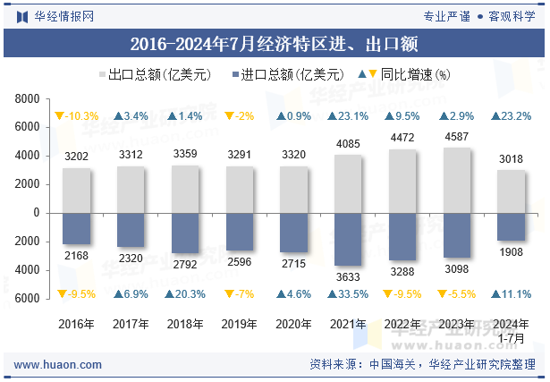2016-2024年7月经济特区进、出口额
