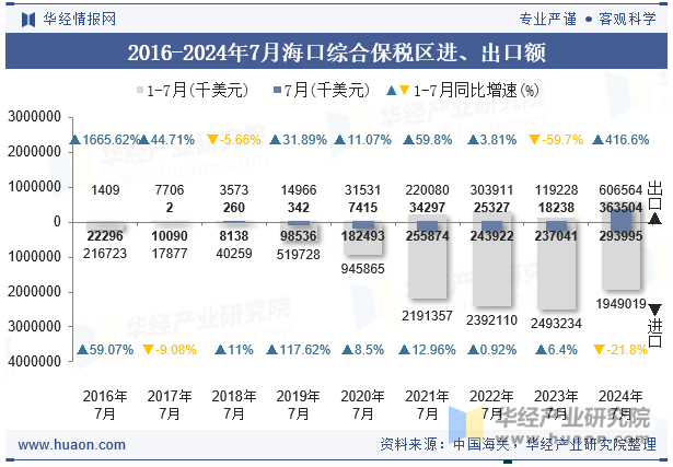 2016-2024年7月海口综合保税区进、出口额