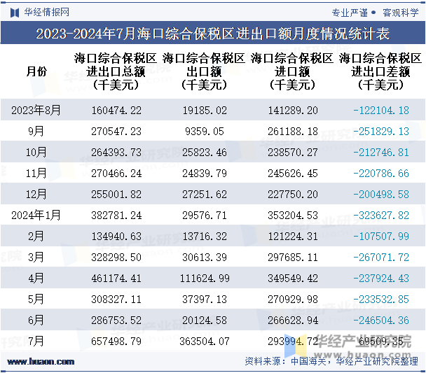 2023-2024年7月海口综合保税区进出口额月度情况统计表