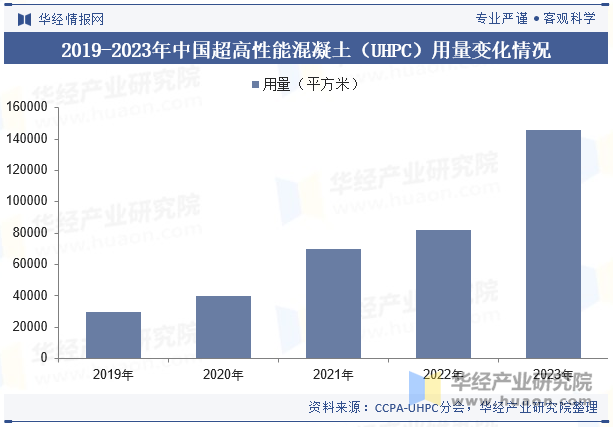 2019-2023年中国超高性能混凝土（UHPC）用量变化情况