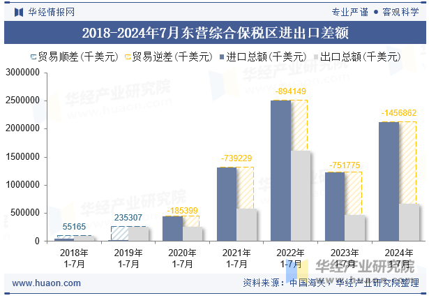 2018-2024年7月东营综合保税区进出口差额