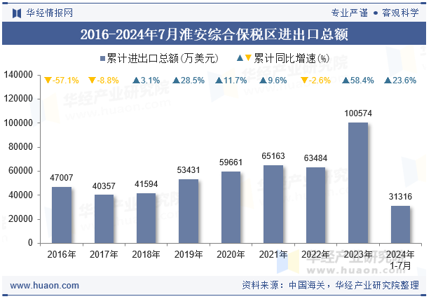 2016-2024年7月淮安综合保税区进出口总额