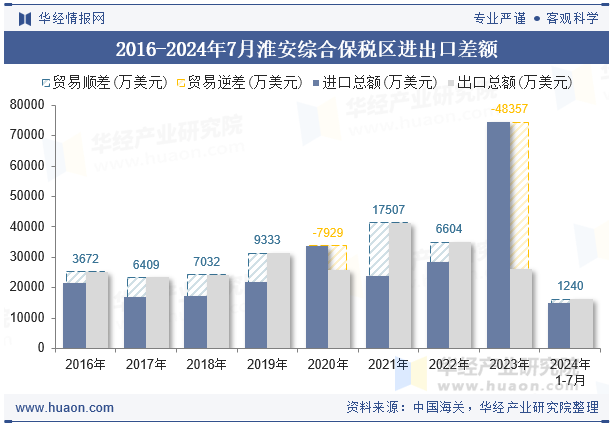 2016-2024年7月淮安综合保税区进出口差额