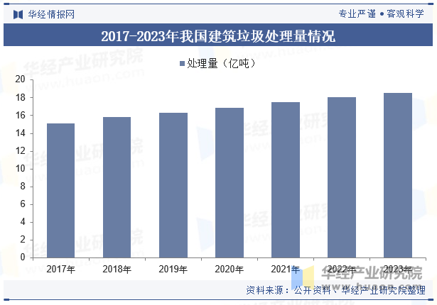 2017-2023年我国建筑垃圾处理量情况