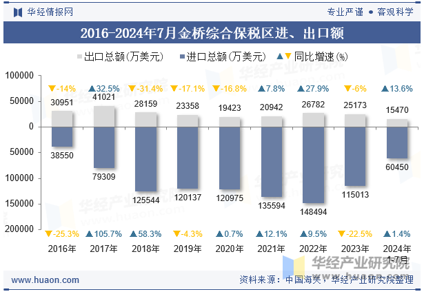 2016-2024年7月金桥综合保税区进、出口额