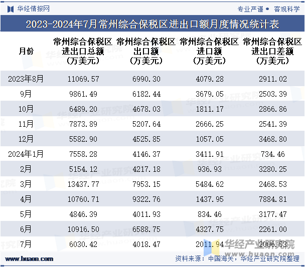 2023-2024年7月常州综合保税区进出口额月度情况统计表