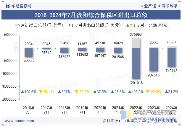 2016-2024年7月贵阳综合保税区进出口总额