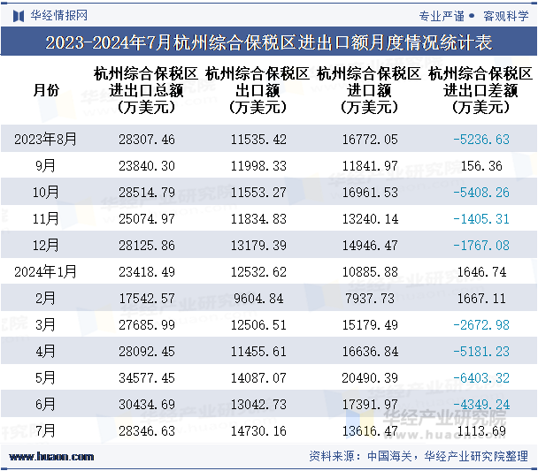 2023-2024年7月杭州综合保税区进出口额月度情况统计表