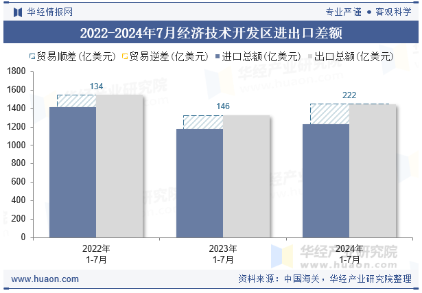 2022-2024年7月经济技术开发区进出口差额