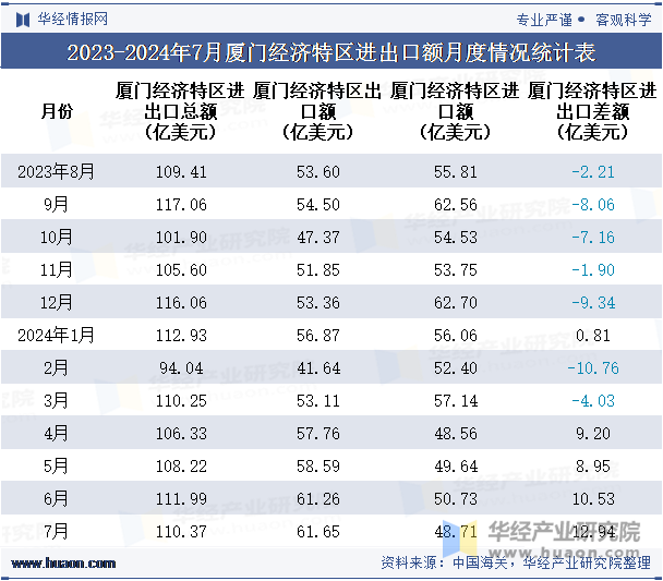 2023-2024年7月厦门经济特区进出口额月度情况统计表