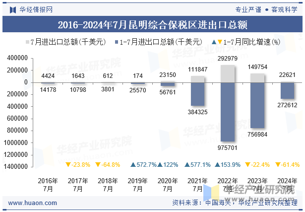 2016-2024年7月昆明综合保税区进出口总额