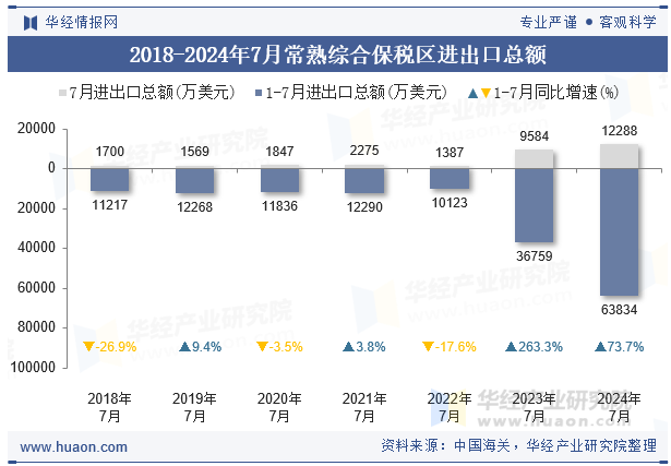 2018-2024年7月常熟综合保税区进出口总额