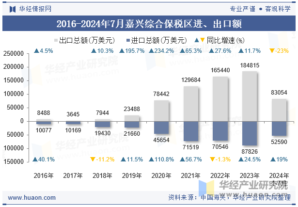 2016-2024年7月嘉兴综合保税区进、出口额