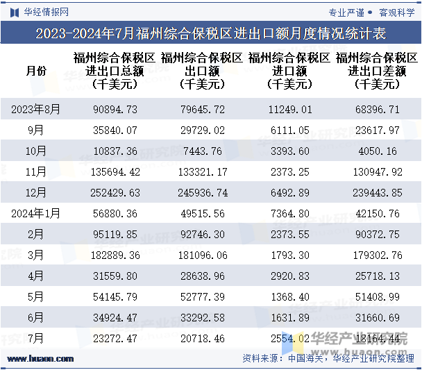 2023-2024年7月福州综合保税区进出口额月度情况统计表