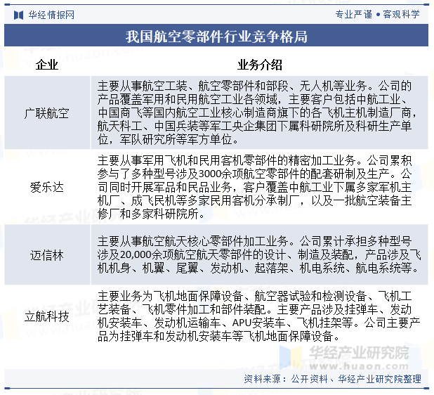 我国航空零部件行业竞争格局
