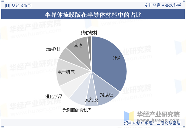 半导体掩膜版在半导体材料中的占比