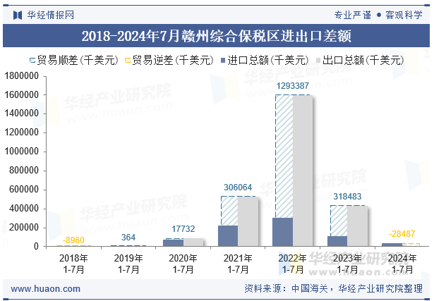 2018-2024年7月赣州综合保税区进出口差额