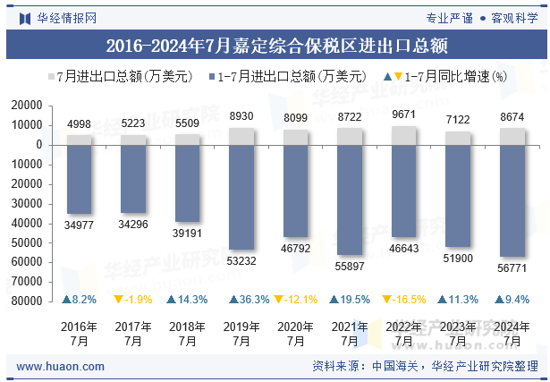 2016-2024年7月嘉定综合保税区进出口总额