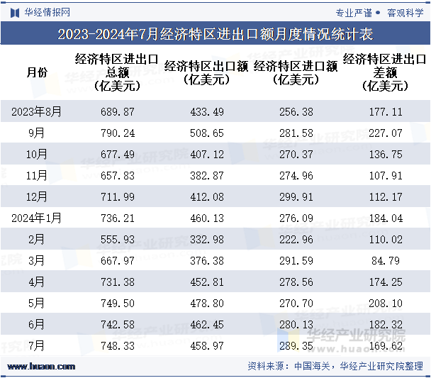 2023-2024年7月经济特区进出口额月度情况统计表
