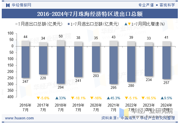 2016-2024年7月珠海经济特区进出口总额