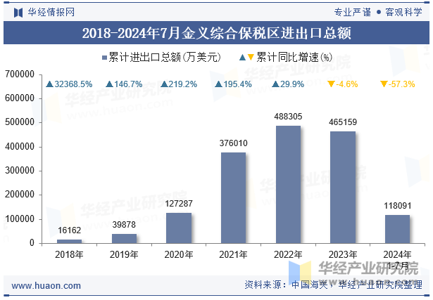 2018-2024年7月金义综合保税区进出口总额