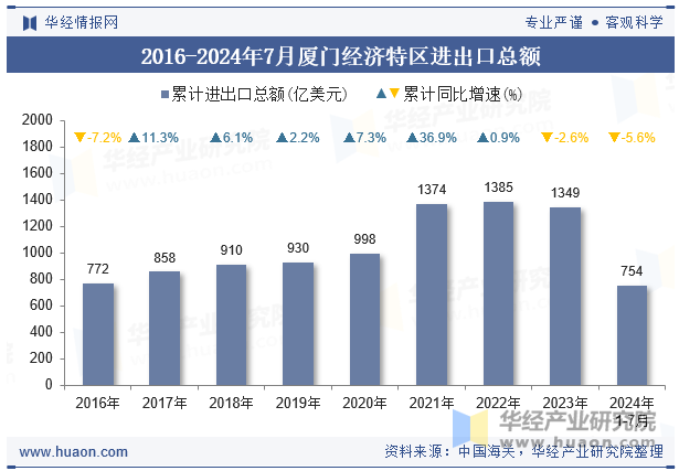 2016-2024年7月厦门经济特区进出口总额