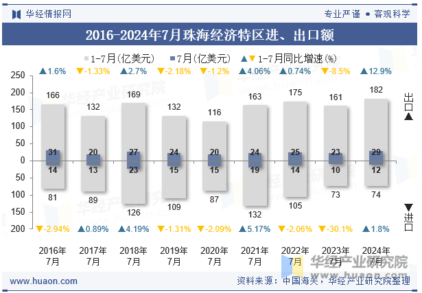 2016-2024年7月珠海经济特区进、出口额