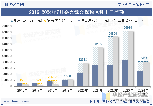 2016-2024年7月嘉兴综合保税区进出口差额