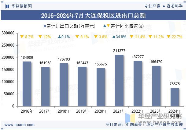 2016-2024年7月大连保税区进出口总额